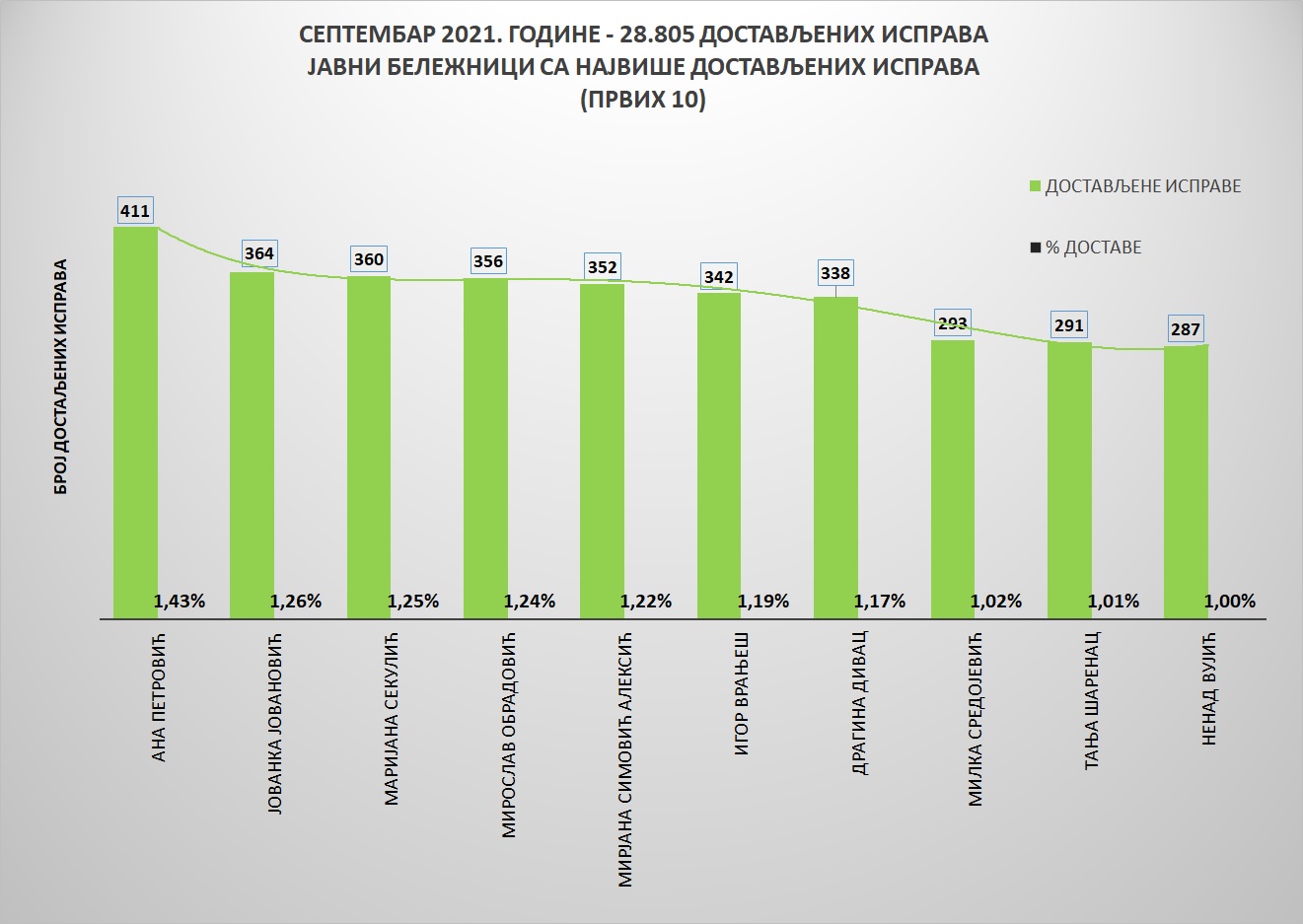 /content/pages/onama/статистика/2021/10 oktobar/Grafik 1-19102021.jpg